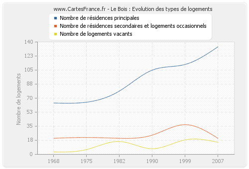 Le Bois : Evolution des types de logements